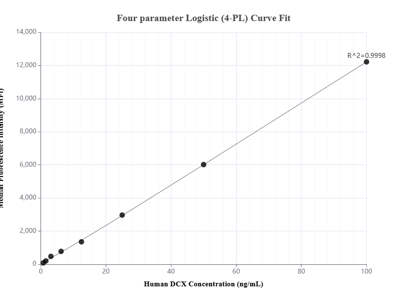 Cytometric bead array standard curve of MP01427-2